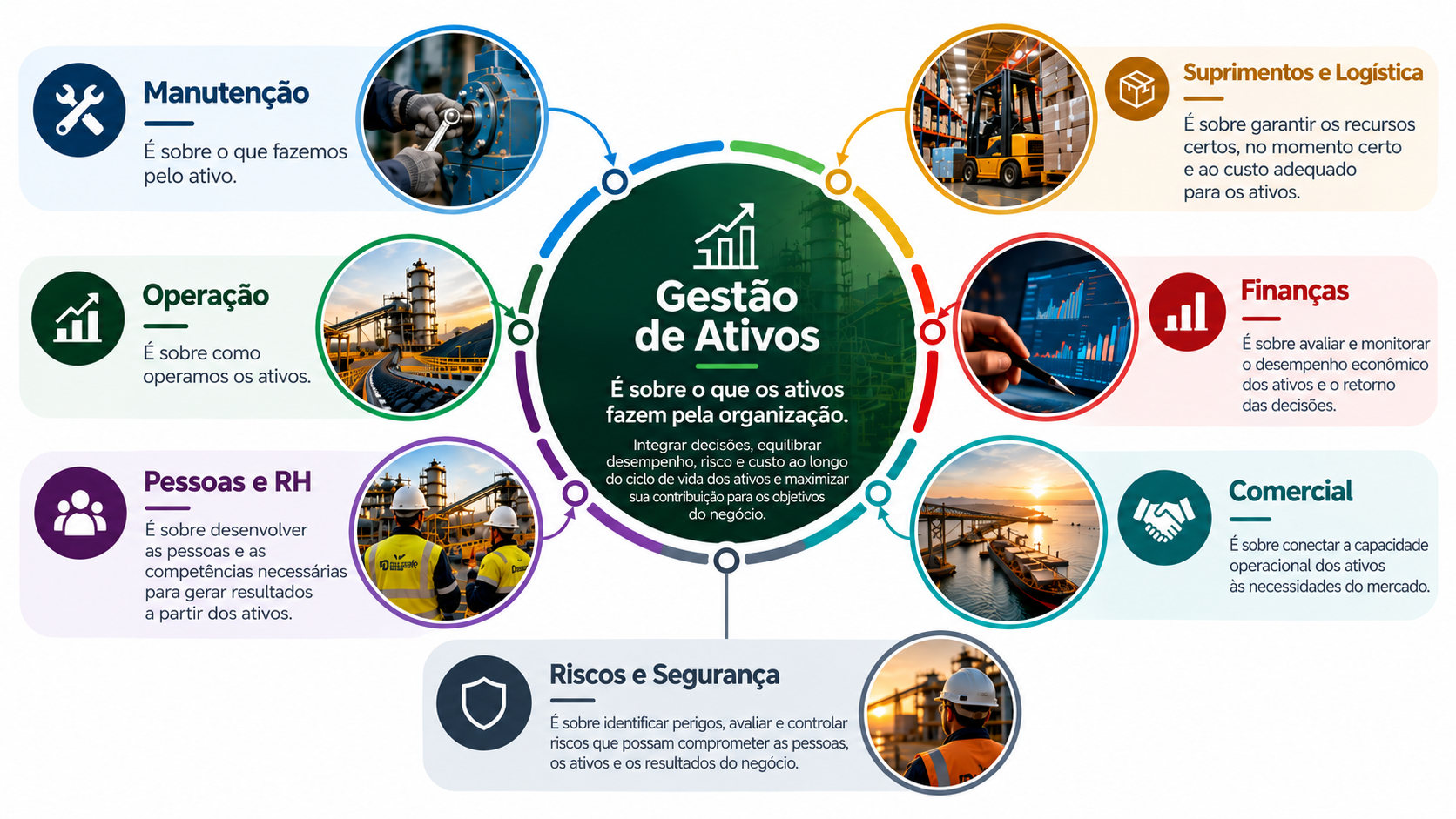 Sete Domínios de Geração de Valor do Assetbility